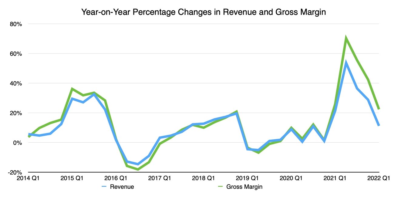 Year-on-year change in Apple revenue and gross margin