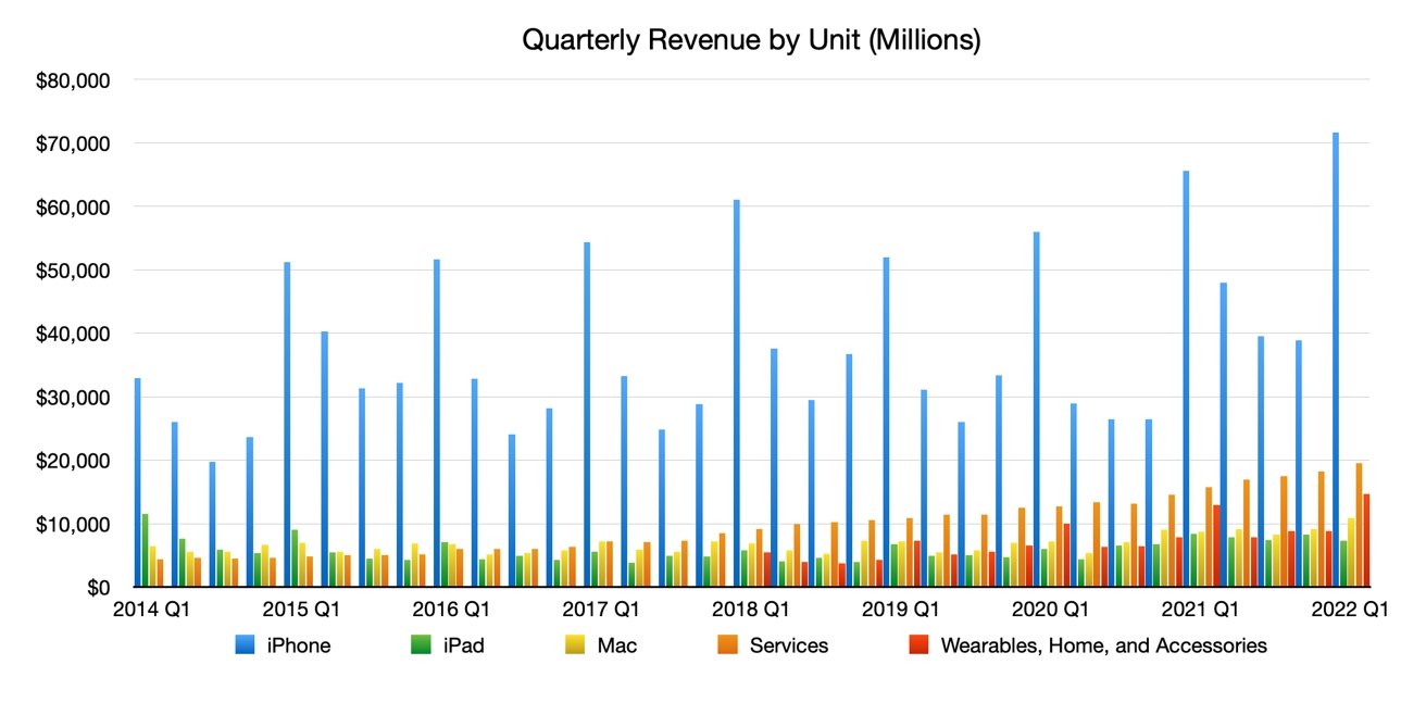 Apple quarterly revenue by unit