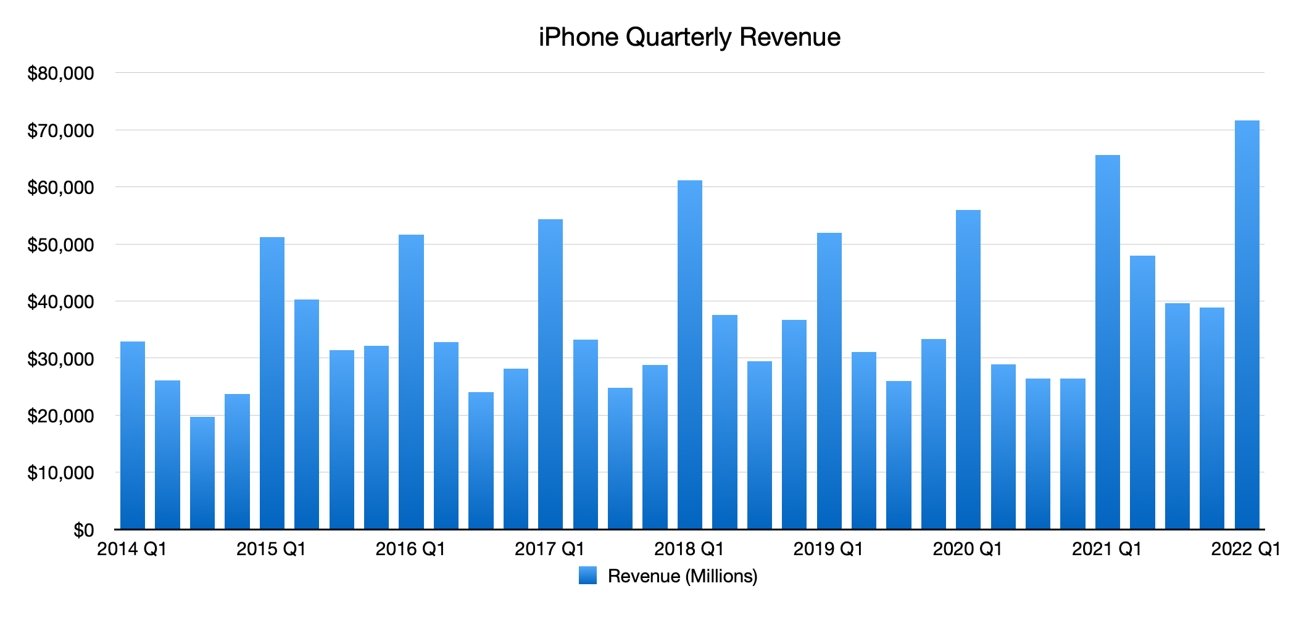 iPhone quarterly revenue