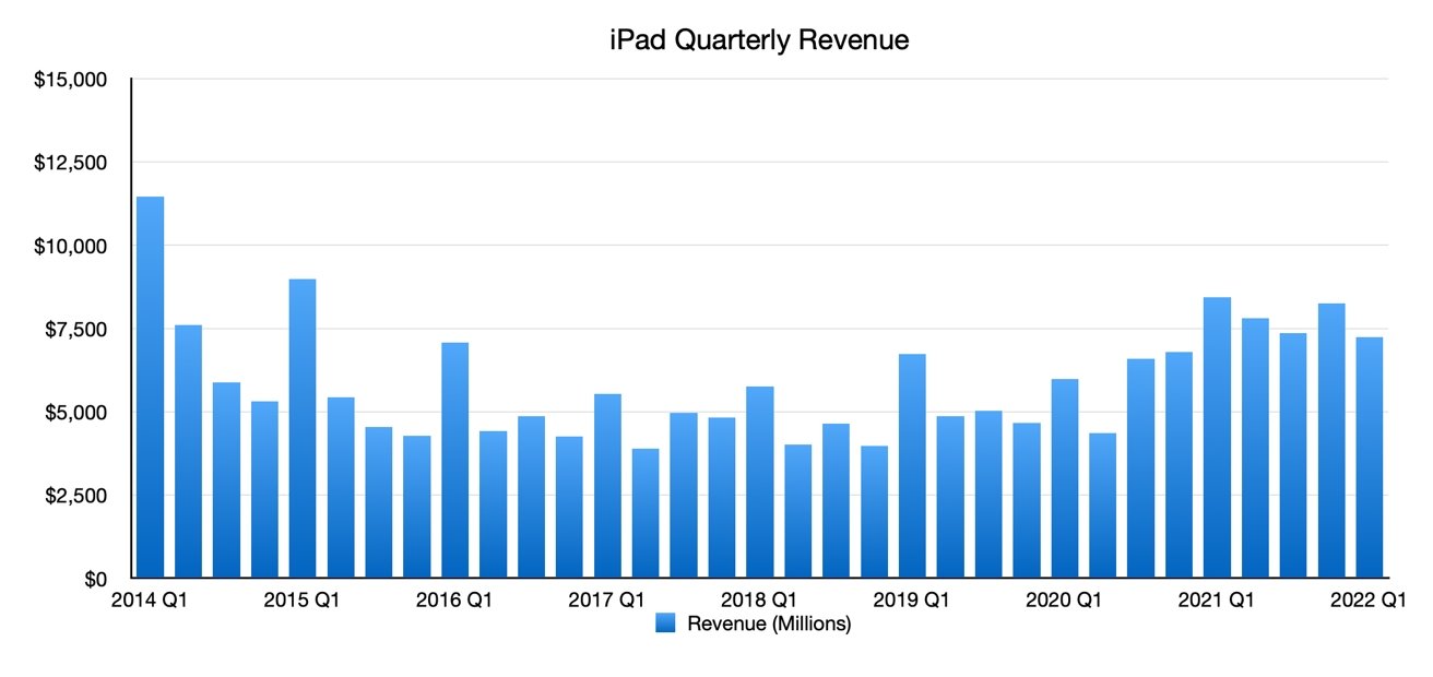 Apple quarterly iPad revenue
