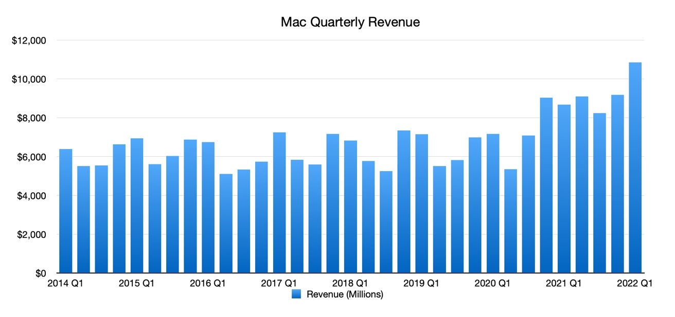 Mac quarterly revenue