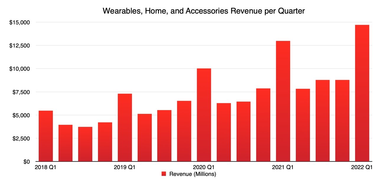 Wearables, Home, and Accessories Revenue