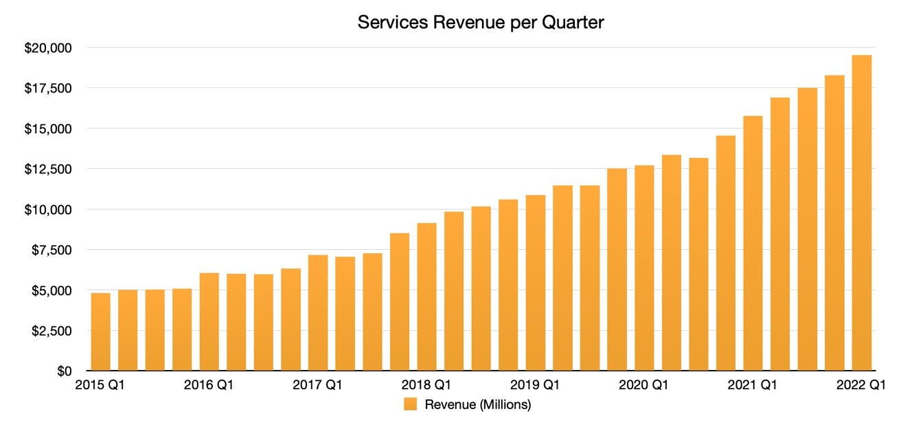 Apple's quarterly services revenue