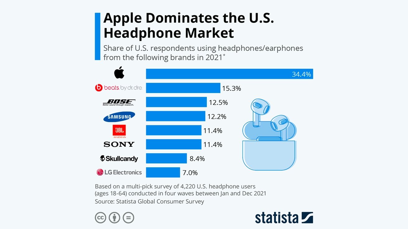 Apple Takes Majority Share of U.S. Headphone Market, Study Finds