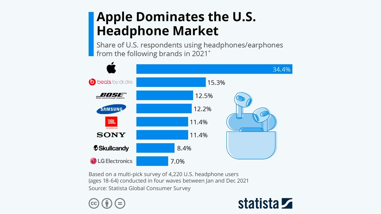 Apple's AirPods Max are 'upending the big headphones market