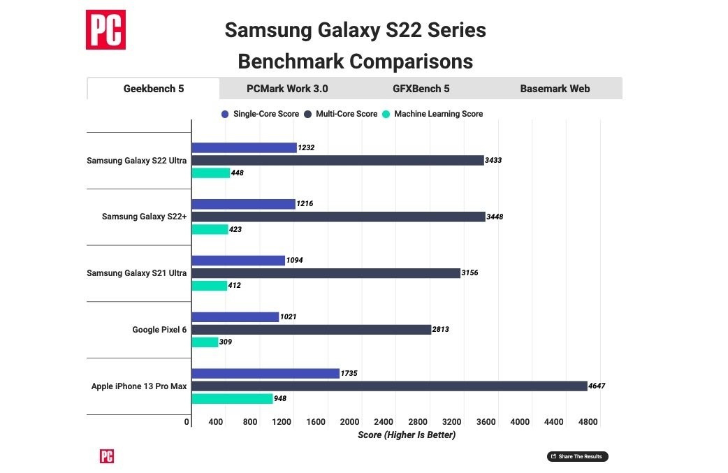 Apple's iPhone 13 is Significantly Faster Than Samsung's Latest Galaxy S22