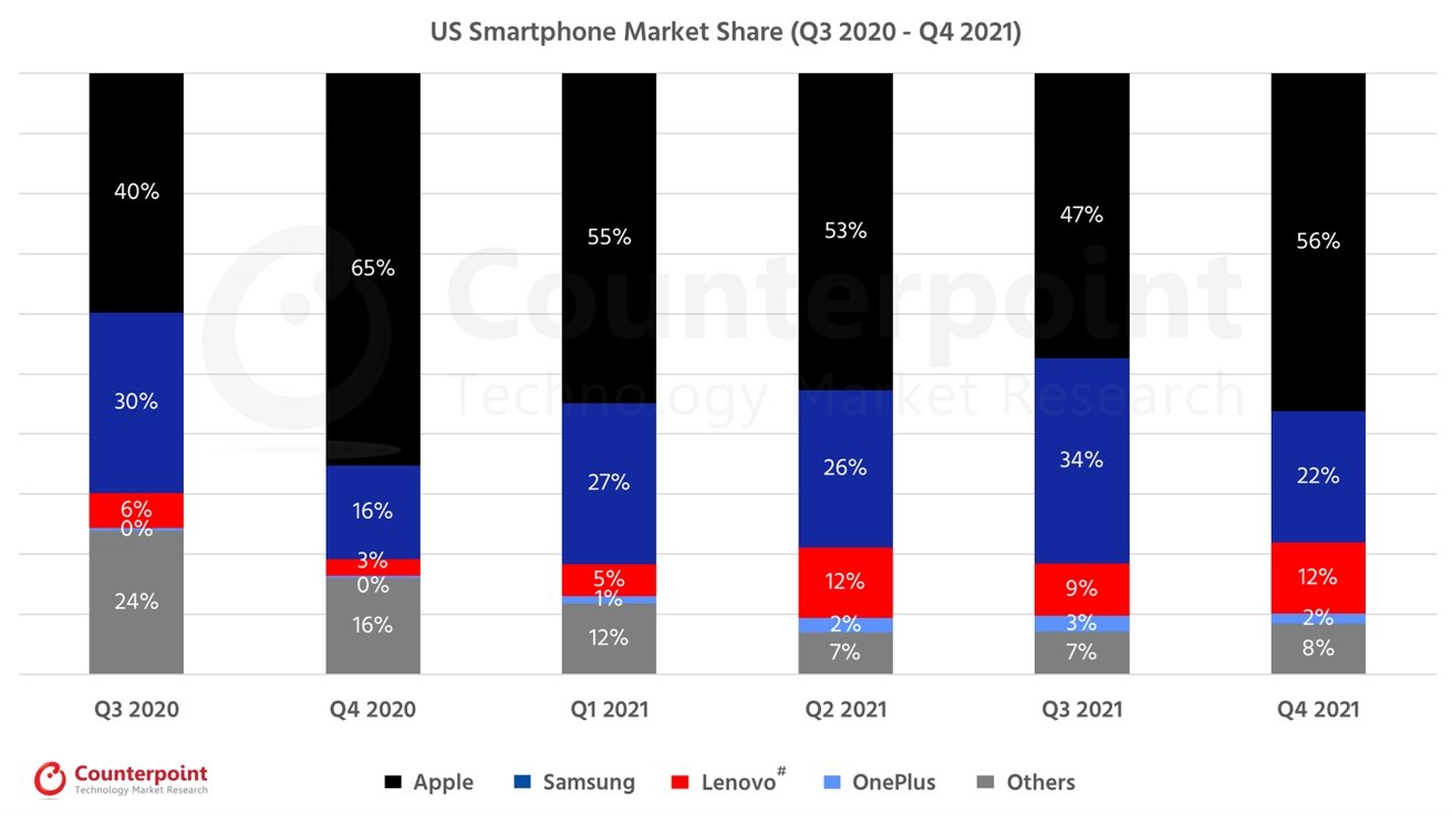 U.S. Smartphone Market Share for Q3 2020 to Q4 2021 [Counterpoint Research]