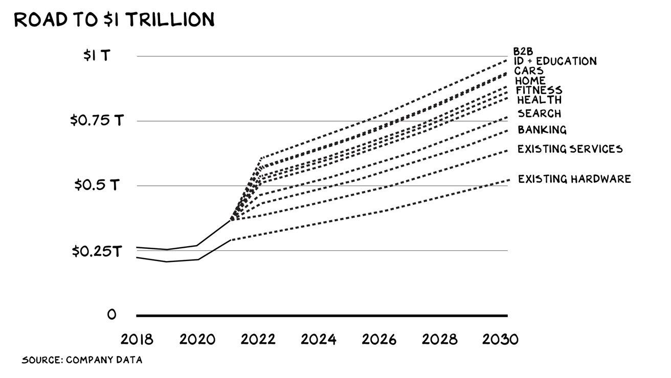 Prof. Scott Galloway's proposals could help Apple reach $1T in annual revenue.