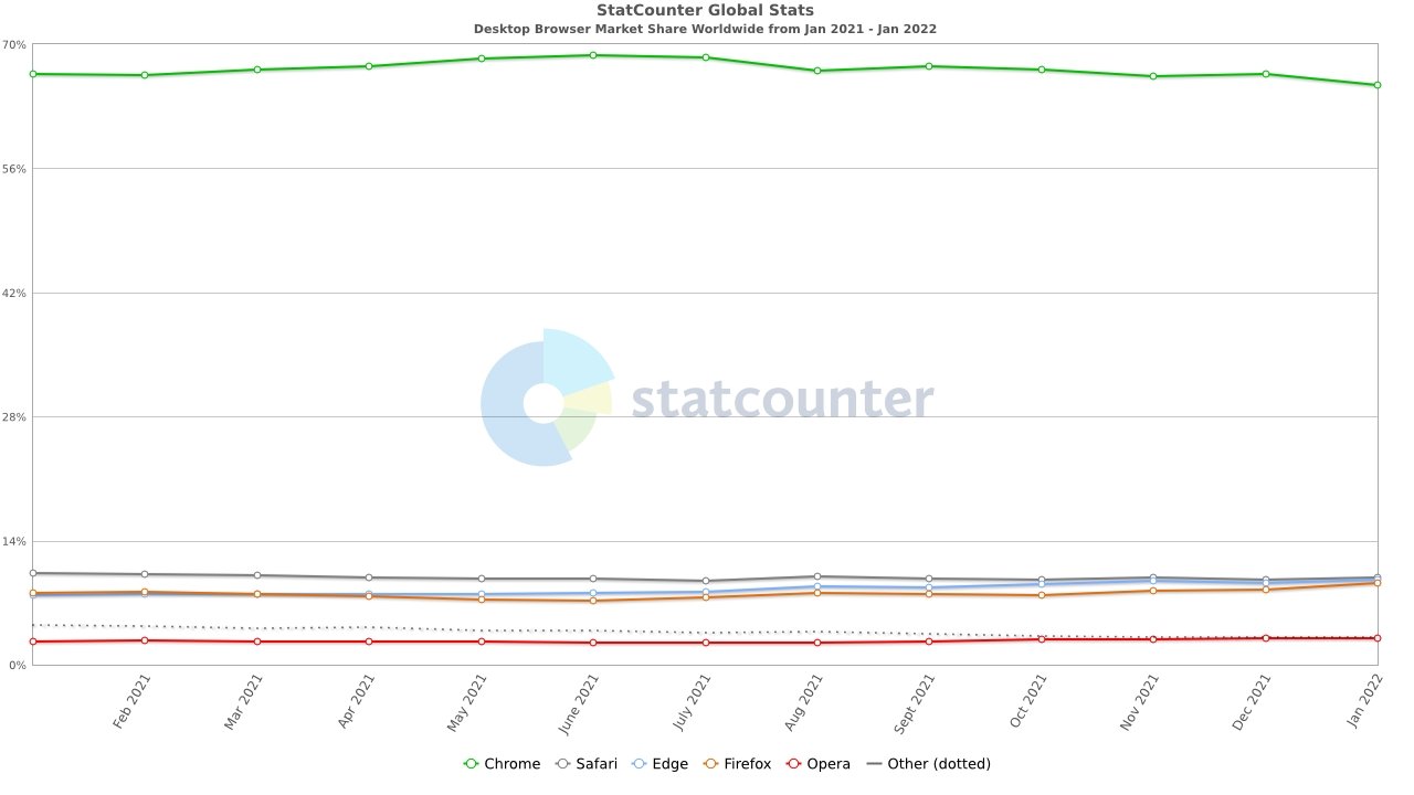 StatCounter global desktop browser market share