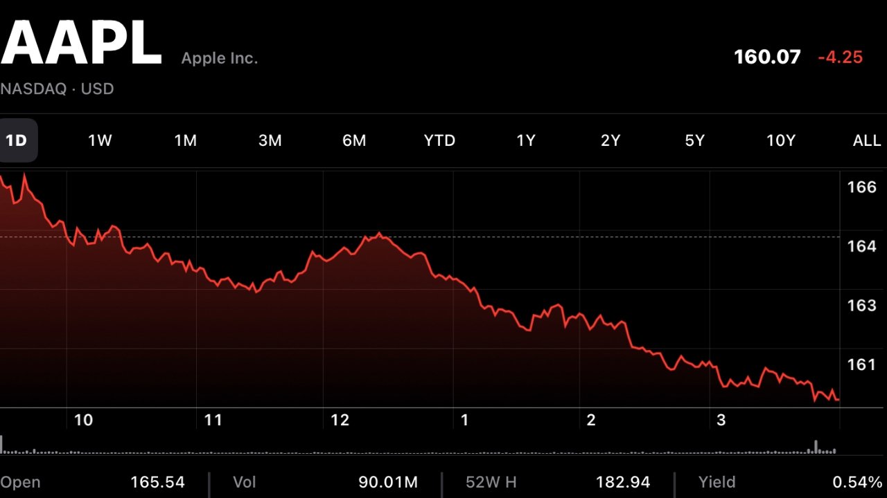 AAPL tumbles upon Russia invasion news