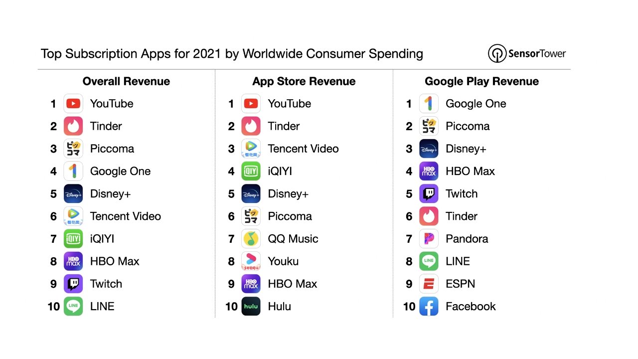 Top subscription apps for 2021. Image credit: Sensor Tower