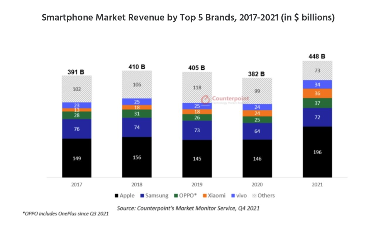 Apple's iPhone continues to capture the most revenue over all its