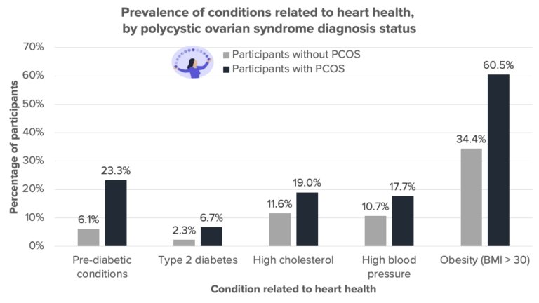 Source: Apple Women's Health Study