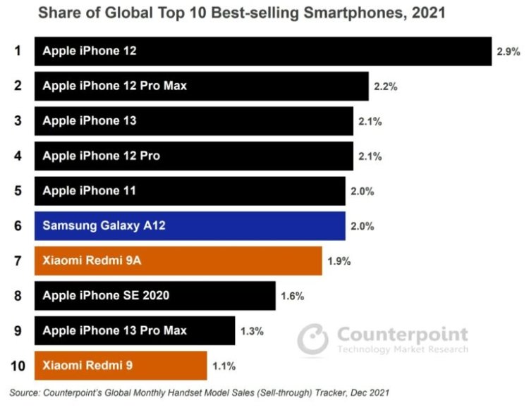 Apple sold 7 out of the 10 best-selling smartphones worldwide in 2021