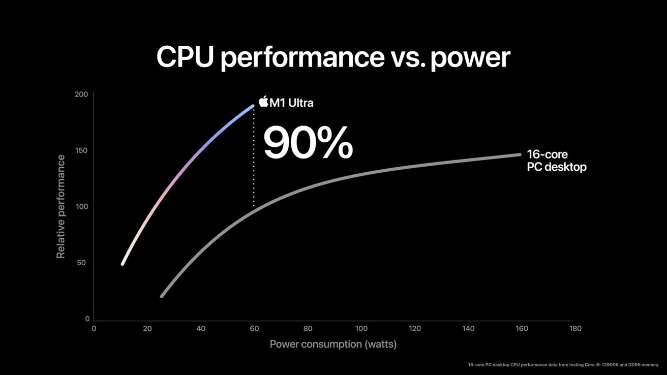 The CPU performance of the M1 Ultra.