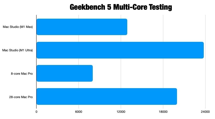 Multi-core results.