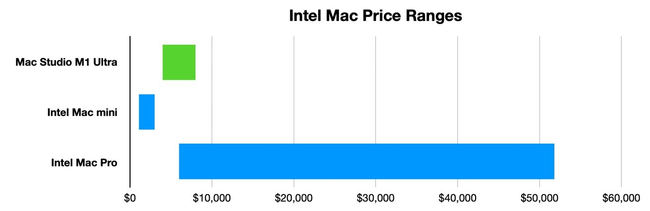 The Intel Mac Pro skews the overall price graph quite badly.