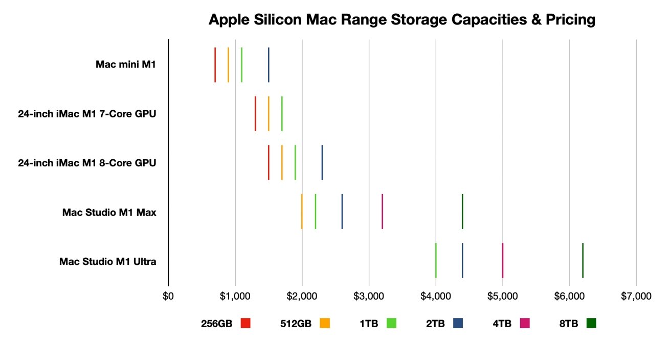 Storage can quickly add to the cost of a new Mac. External storage may be an alternative way. 