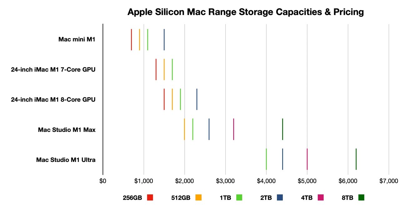 Storage can quickly add to the cost of a new Mac. External storage may be an alternative way.