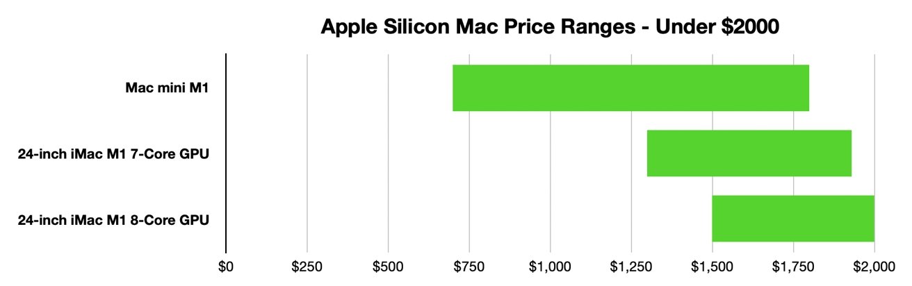 Under $2,000, your choice is either a Mac Mini or a 24-inch iMac.