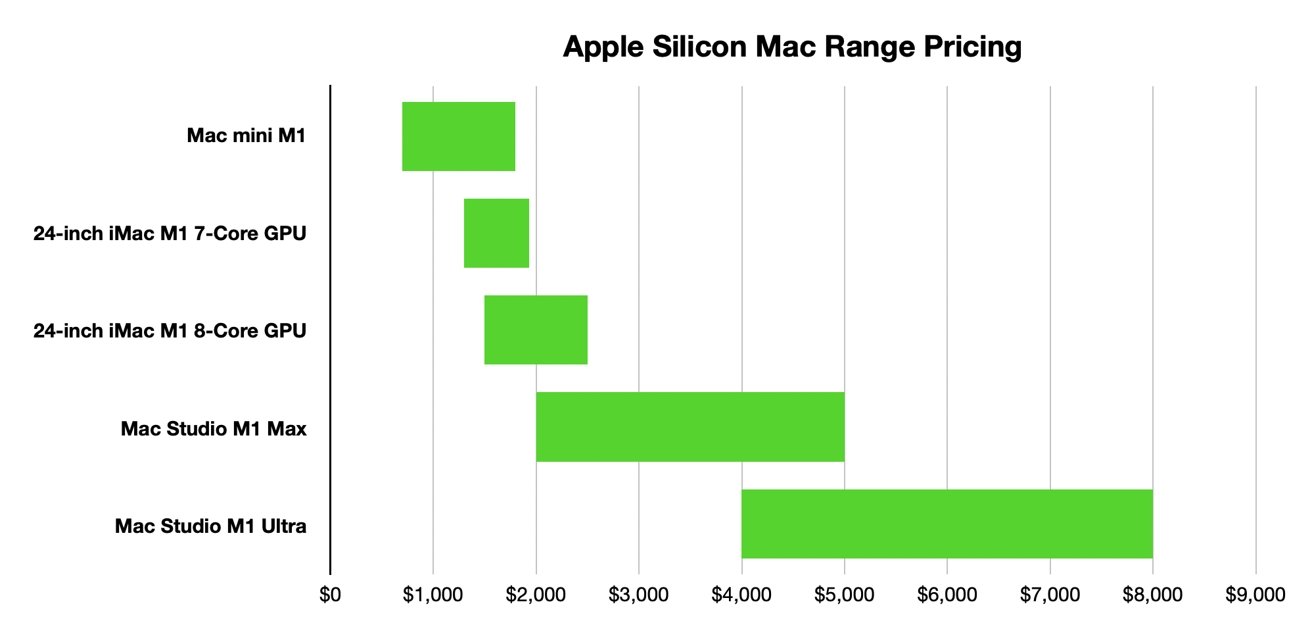 There's a broad range of choice available between $699 and $8,000.