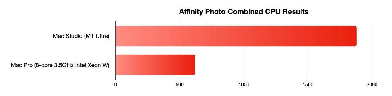 Affinity Photo Combined CPU results for Mac Studio with M1 Ultra and Mac Pro with 8-core Intel Xeon. 