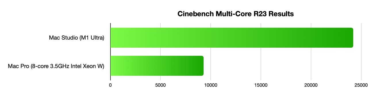 Cinebench R23 Multi-Core results for Mac Studio with M1 Ultra and Mac Pro with 8-core Intel Xeon. 