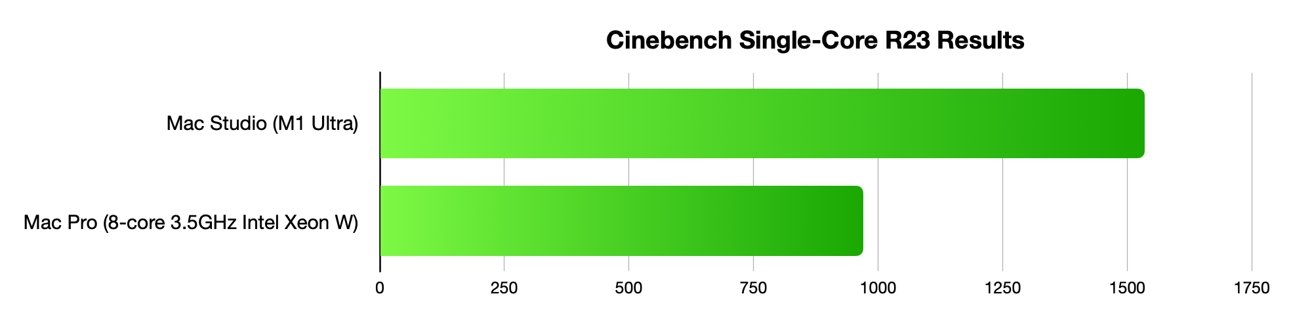 Cinebench R23 Single-Core results for Mac Studio with M1 Ultra and Mac Pro with 8-core Intel Xeon. 