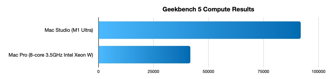 Geekbench 5 Compute results for Mac Studio with M1 Ultra and Mac Pro with 8-core Intel Xeon. 