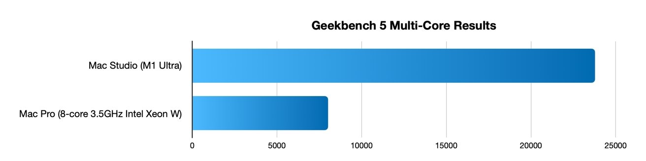 Geekbench 5 Multi-Core results for Mac Studio with M1 Ultra and Mac Pro with 8-core Intel Xeon. 