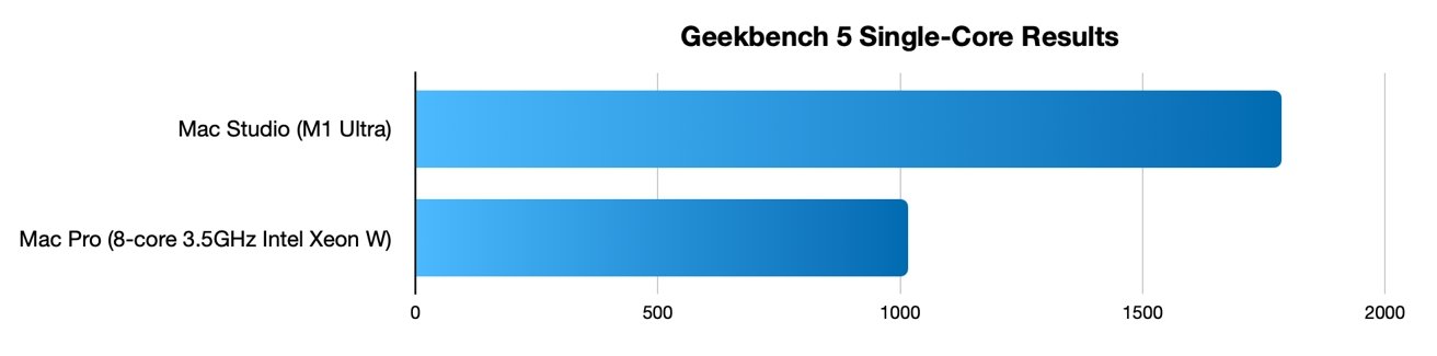 Geekbench 5 Single-Core results for Mac Studio with M1 Ultra and Mac Pro with 8-core Intel Xeon. 