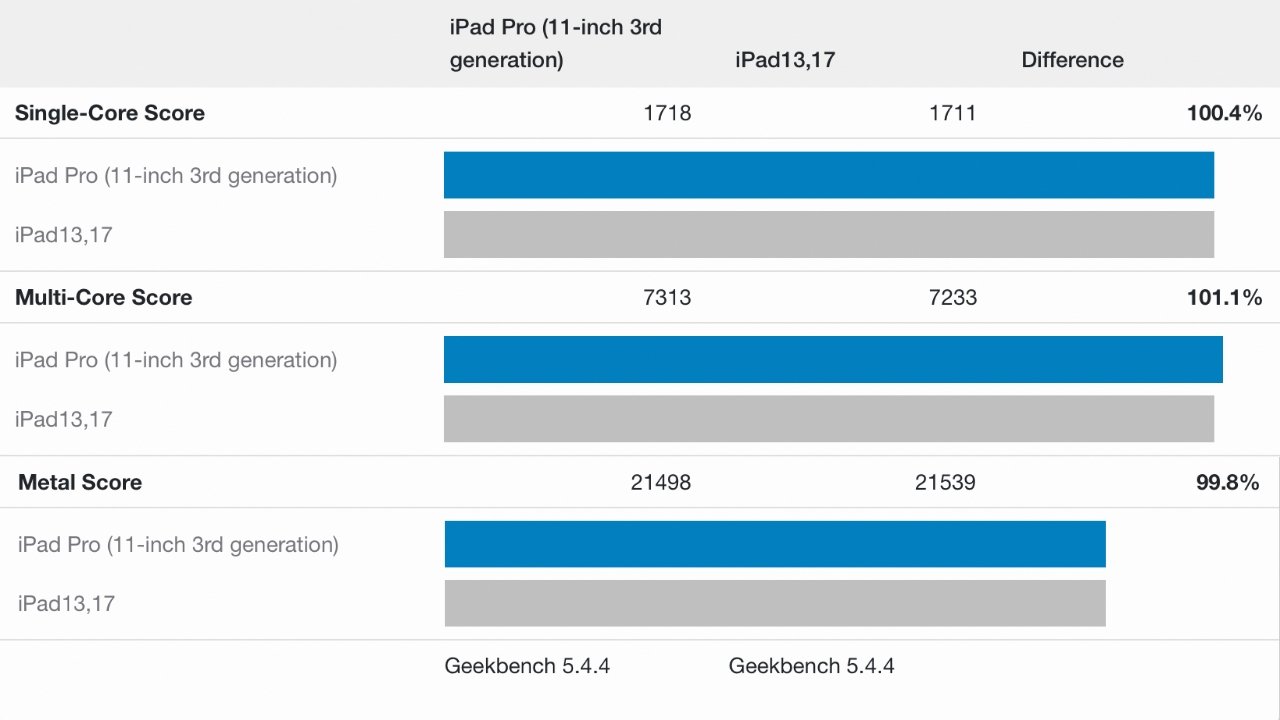 Comparing the 11-inch iPad Pro and the iPad Air 5 in Geekbench