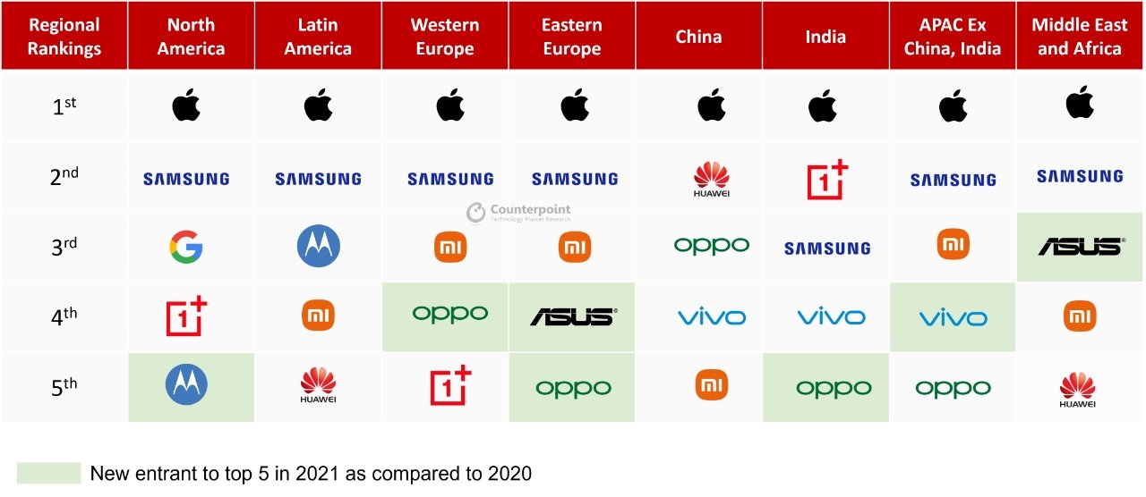 Top resellers (Source: Counterpoint)