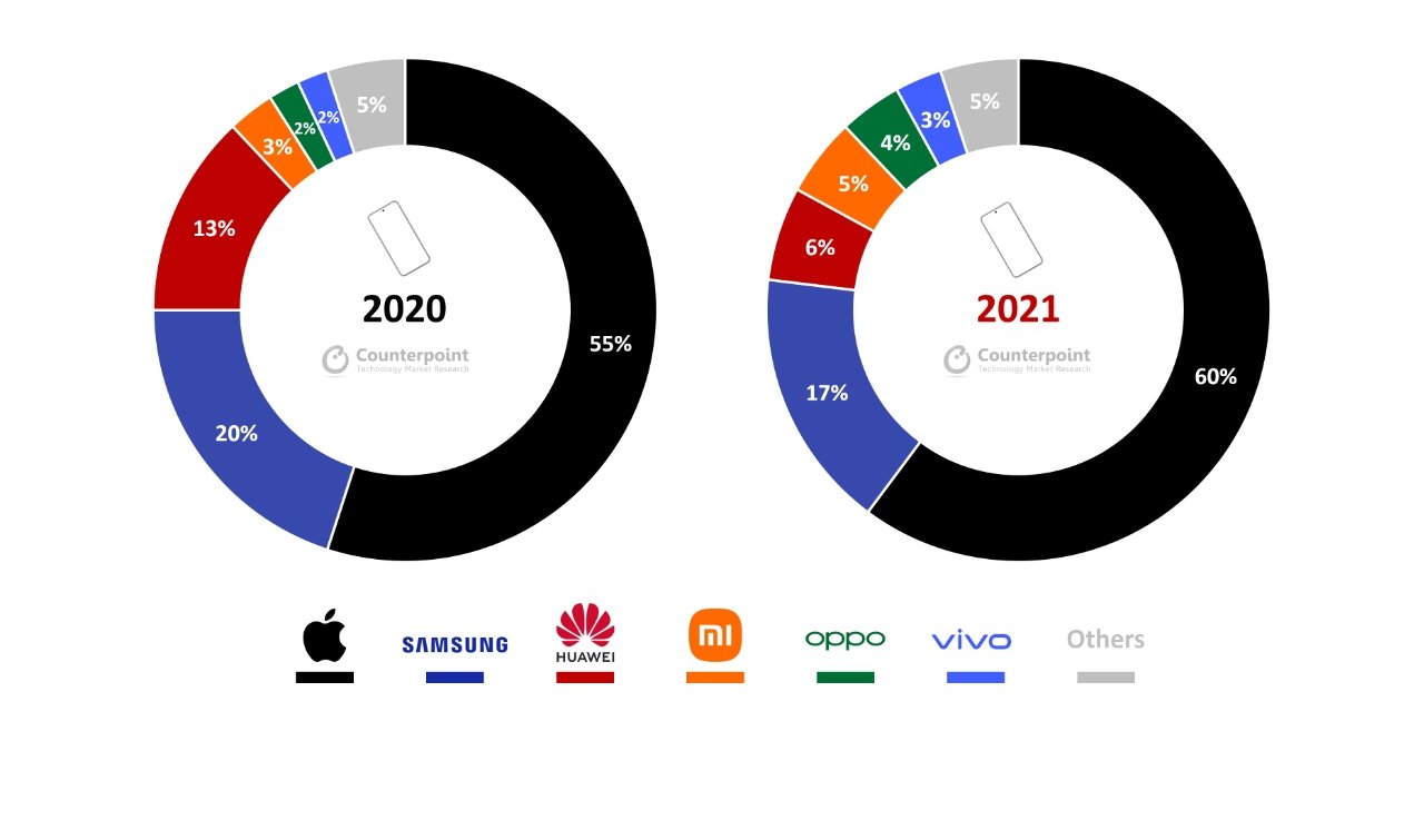 Monthly handset sales )Source: Counterpoint)