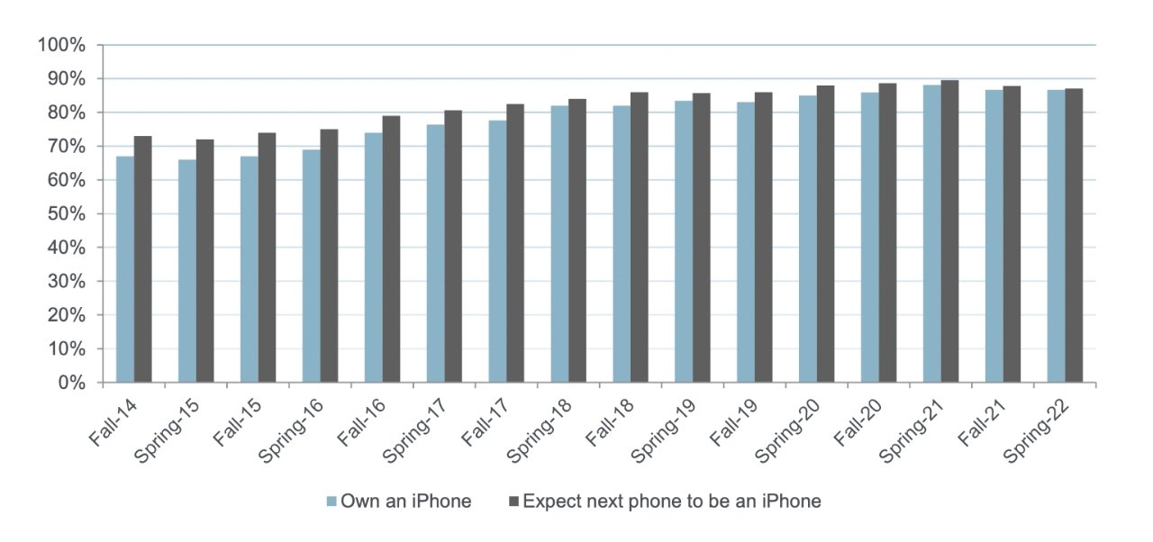 Teen iPhone ownership (Source: (Piper Sandler)
