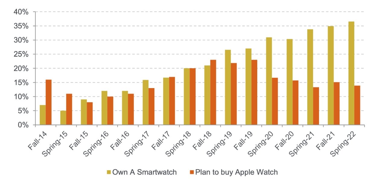 Teen Apple Watch ownership (Source: (Piper Sandler)