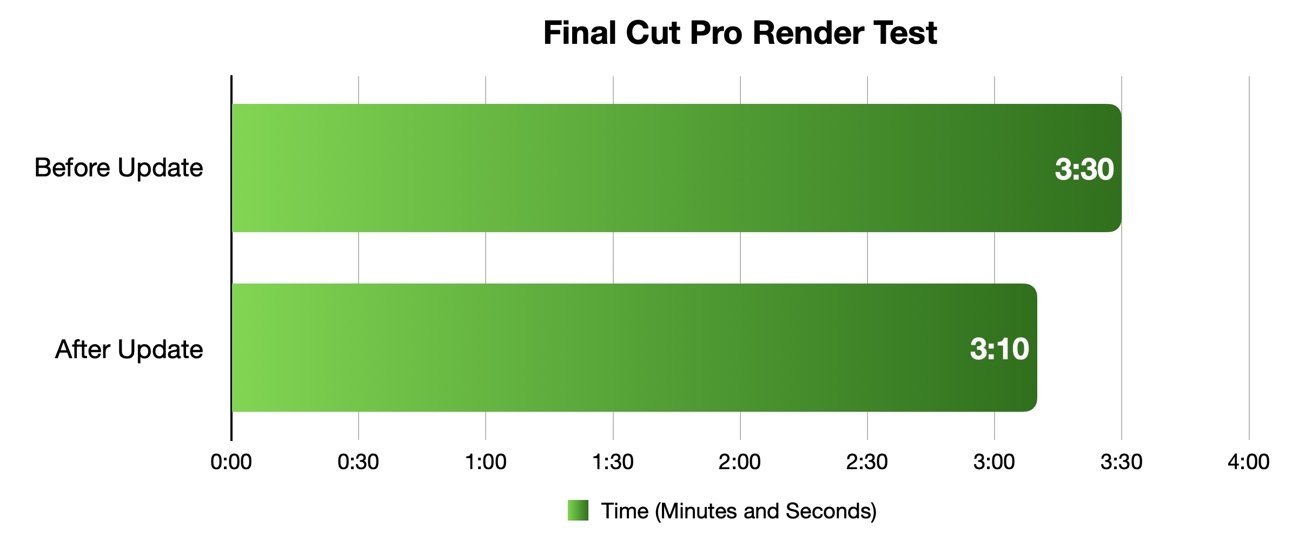 Test results before and after update.