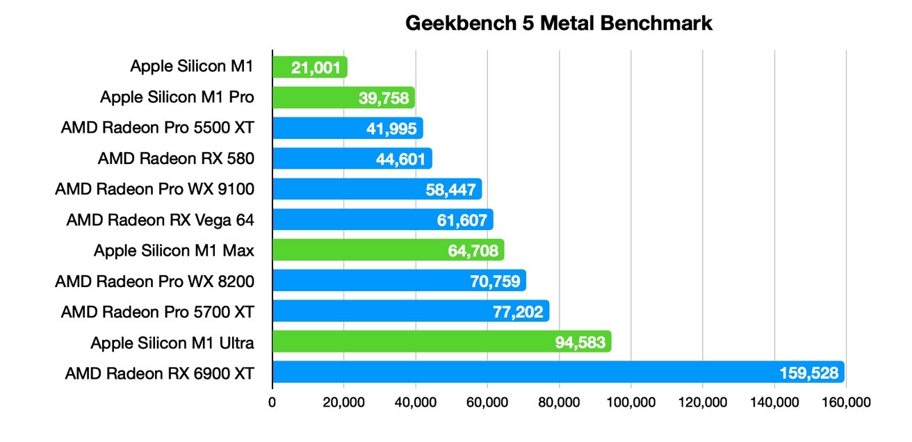 Results from Geekbench 5's Metal benchmarks.