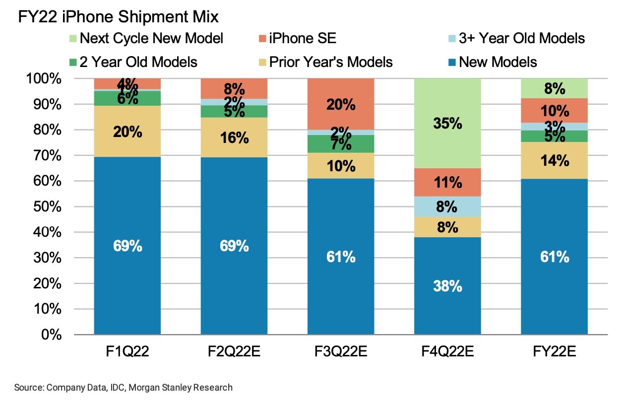Composition des ventes d'iPhone de Morgan Stanley en 2022