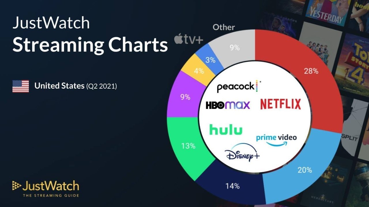 Data from Q2 2021 show Apple TV+ at 3% market share. Chart sourced from JustWatch.