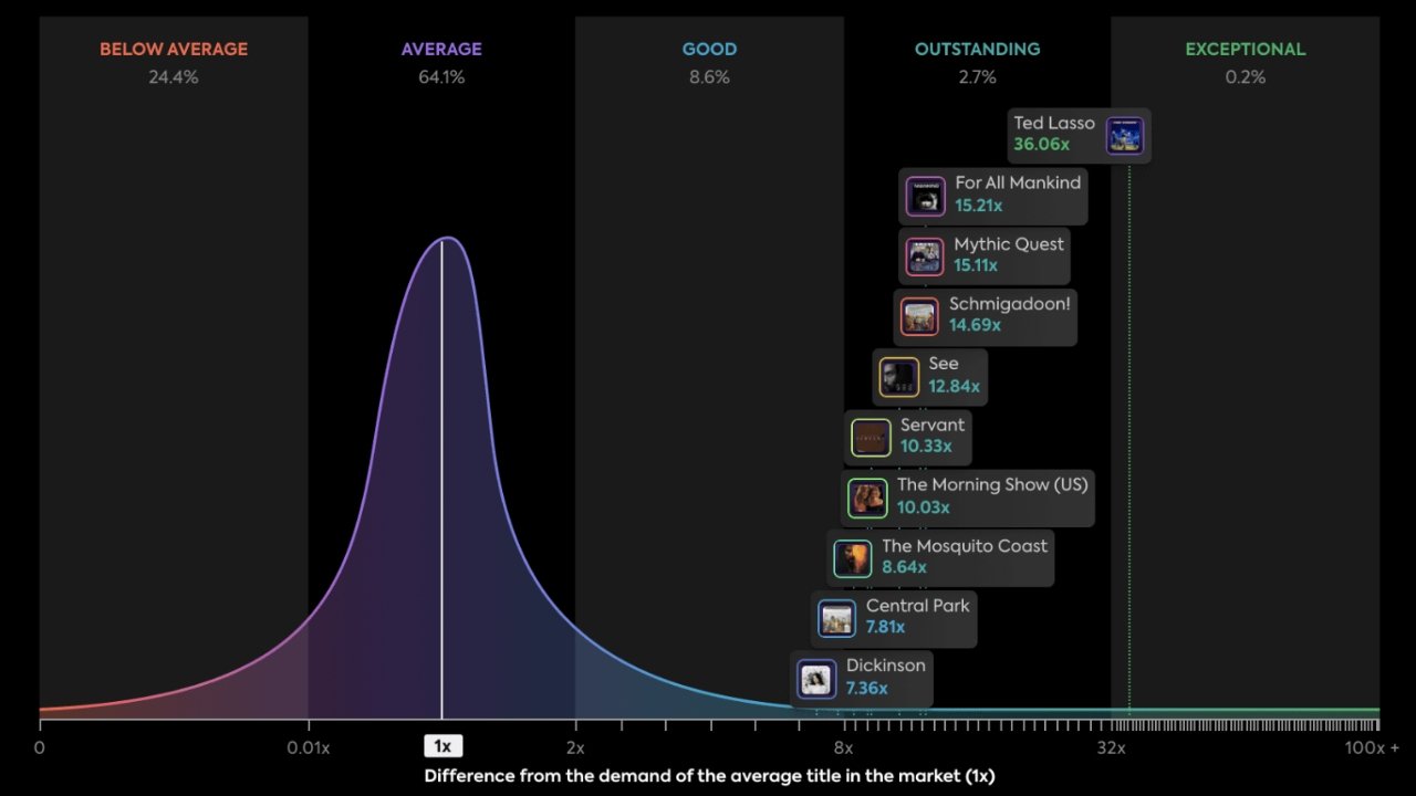 Data shows of Apple's top ten shows, 'Ted Lasso' is a standout in popularity. Data from 30 Jun - 27 Sep 2021. Source: Parrot Analytics