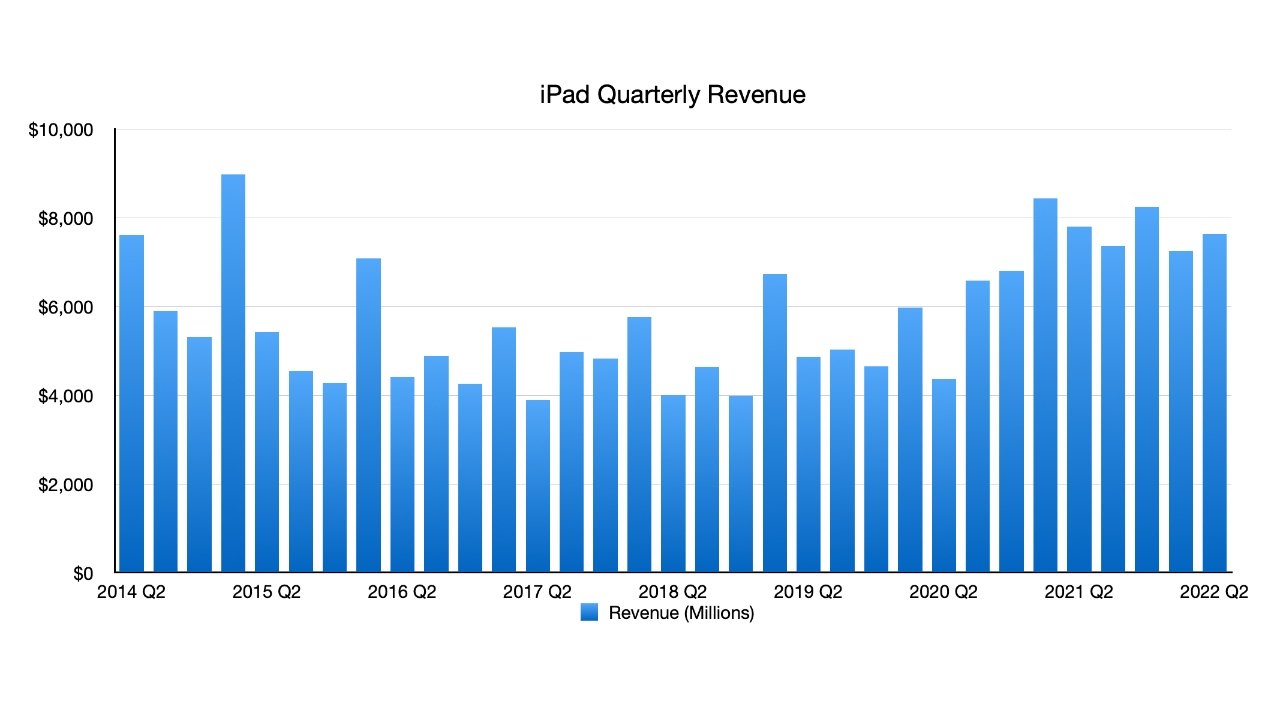 iPad quarterly revenue