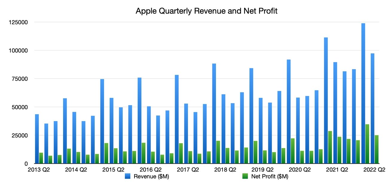 Apple quarterly revenue and net profit.