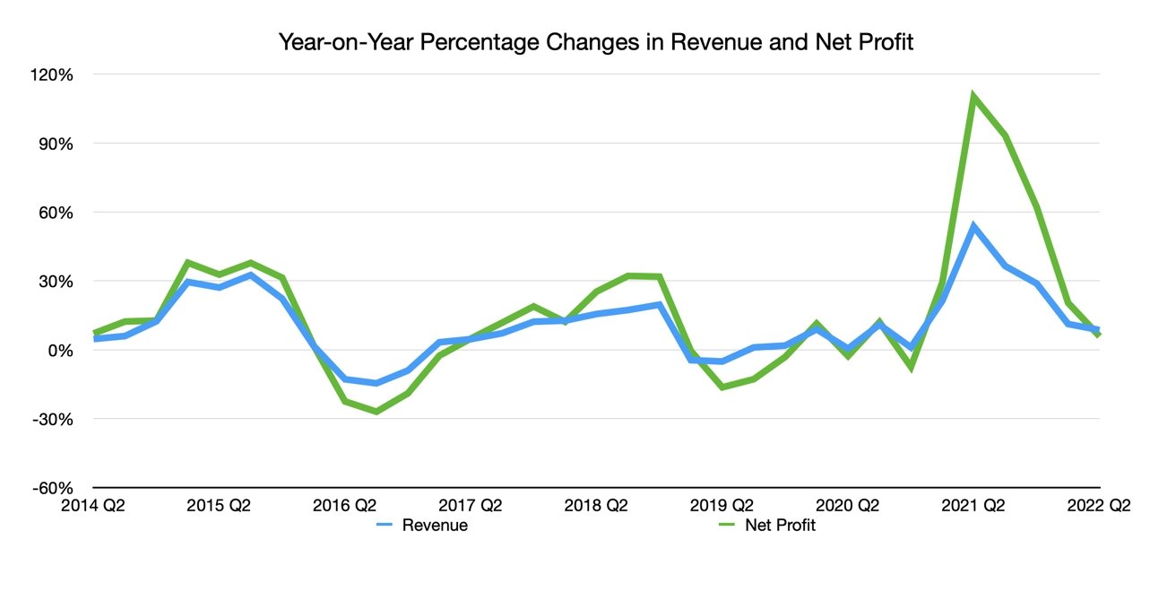 Year-on-year change in Apple revenue and net profit