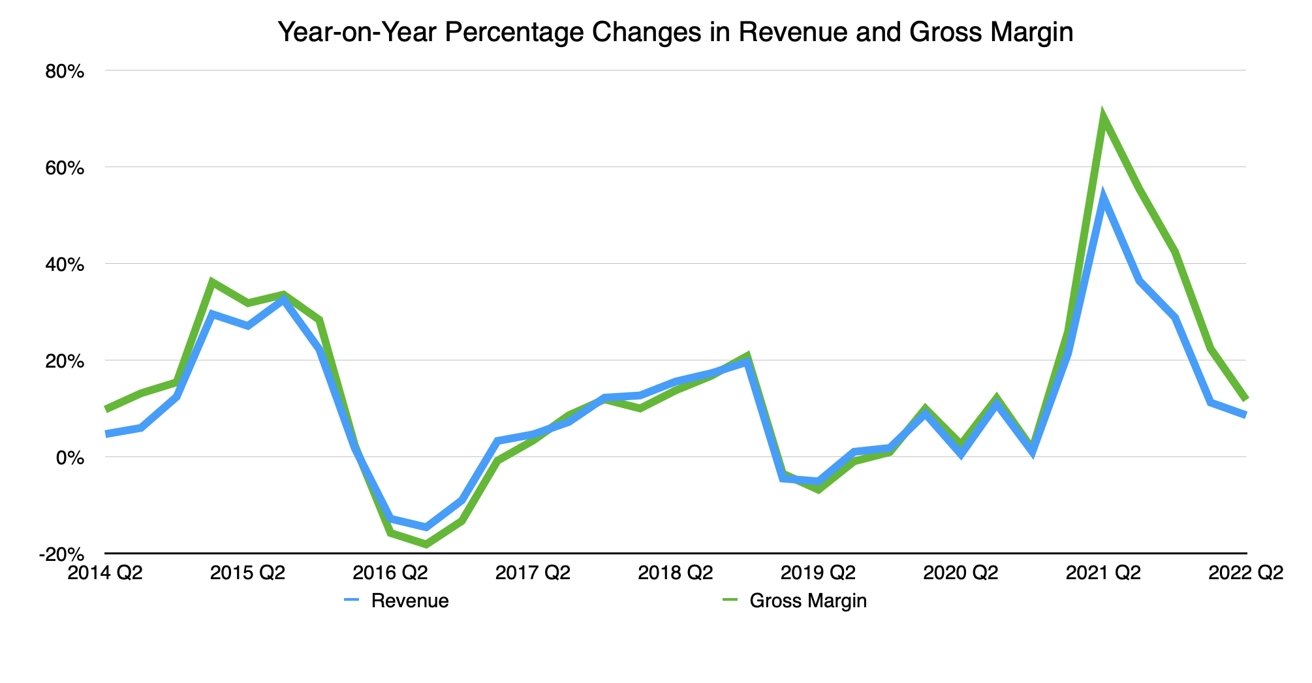 Year-on-year change in Apple revenue and gross margin