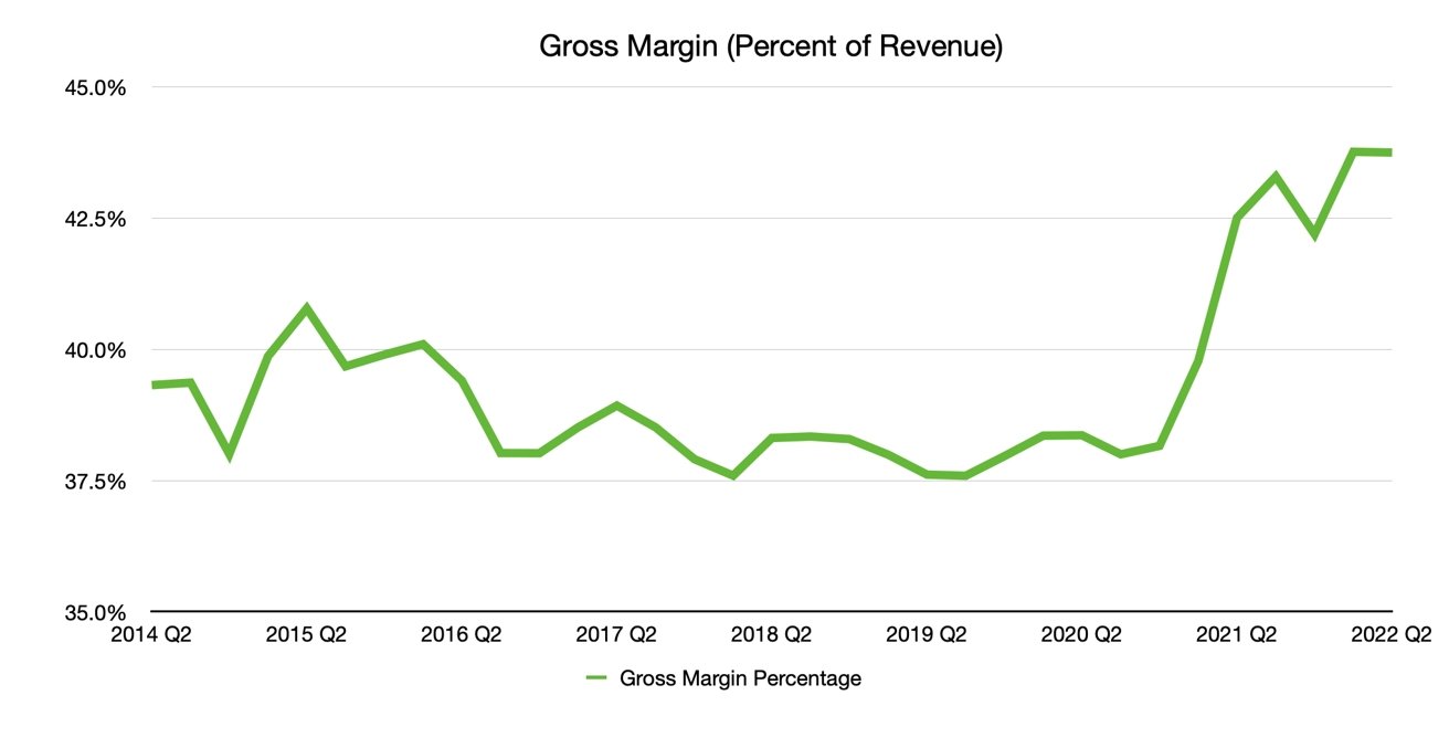 Apple's gross margin percentage