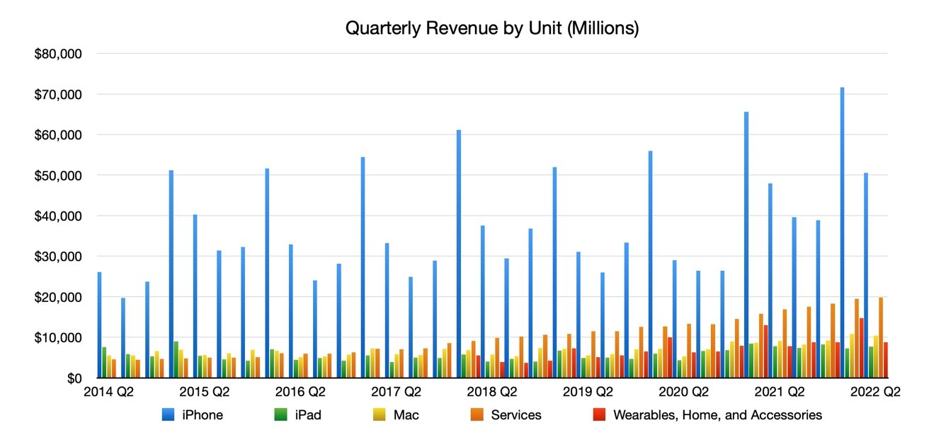 Apple quarterly revenue by unit