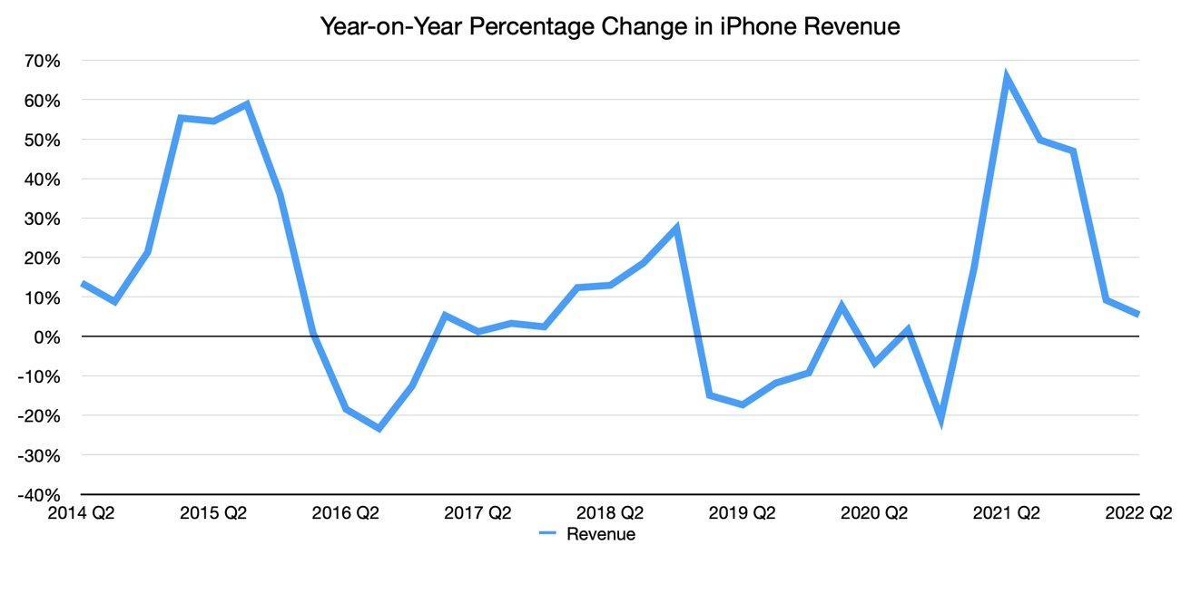 Year-on-year change in iPhone revenue