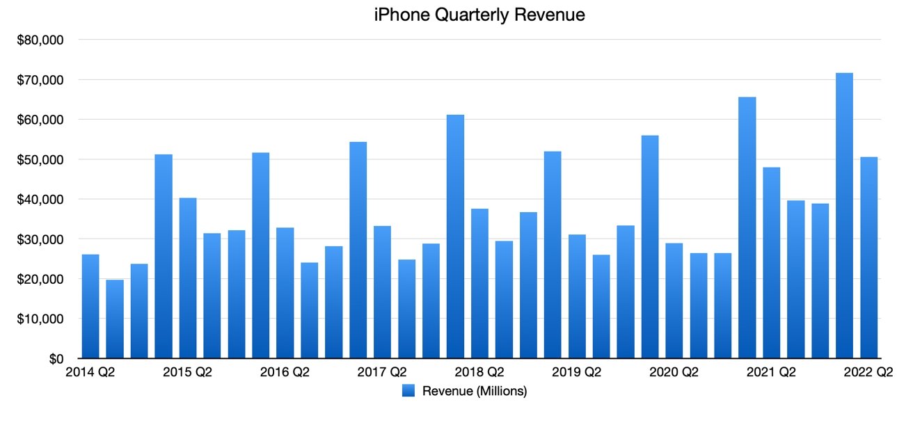 iPhone quarterly revenue