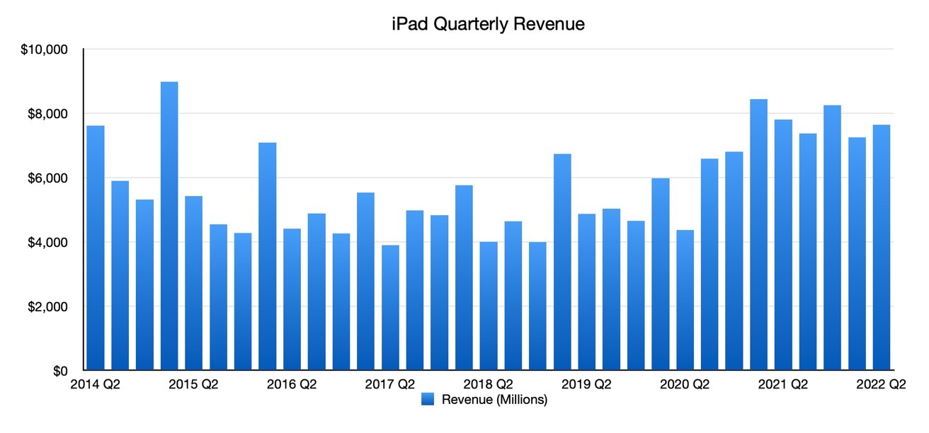 iPad quarterly revenue